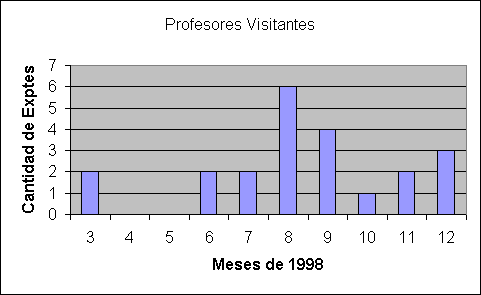ObjetoGr&aacute;fico Profesores Visitantes