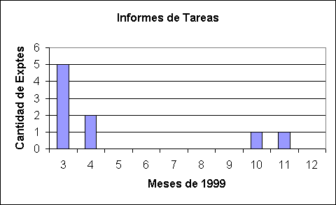 ObjetoGr&aacute;fico Informes de Tareas