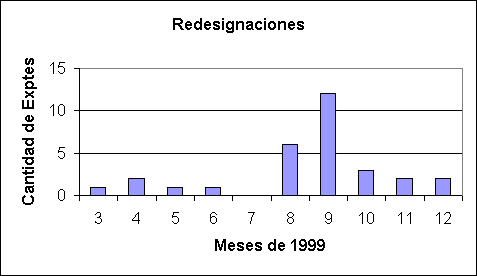 ObjetoGr&aacute;fico Redesignaciones