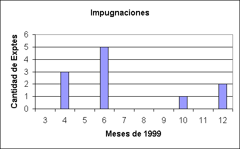 ObjetoGr&aacute;fico Impugnaciones