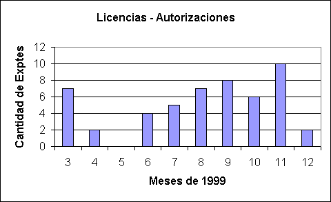 ObjetoGr&aacute;fico Licencias - Autorizaciones